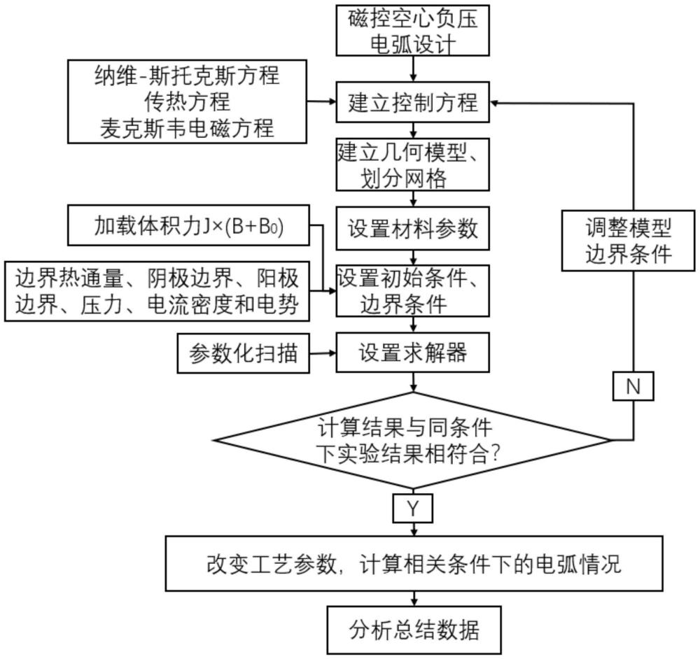 一種磁控空心鎢極全域負壓電弧設(shè)計方法