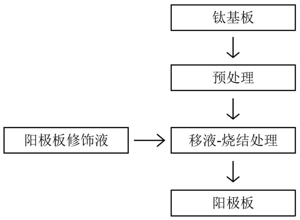 陽(yáng)極板修飾液及其制備方法、陽(yáng)極板及其制備方法、活氧水發(fā)生器與流程