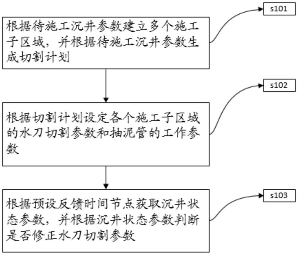 一種智能糾偏的沉井施工方法及系統(tǒng)與流程