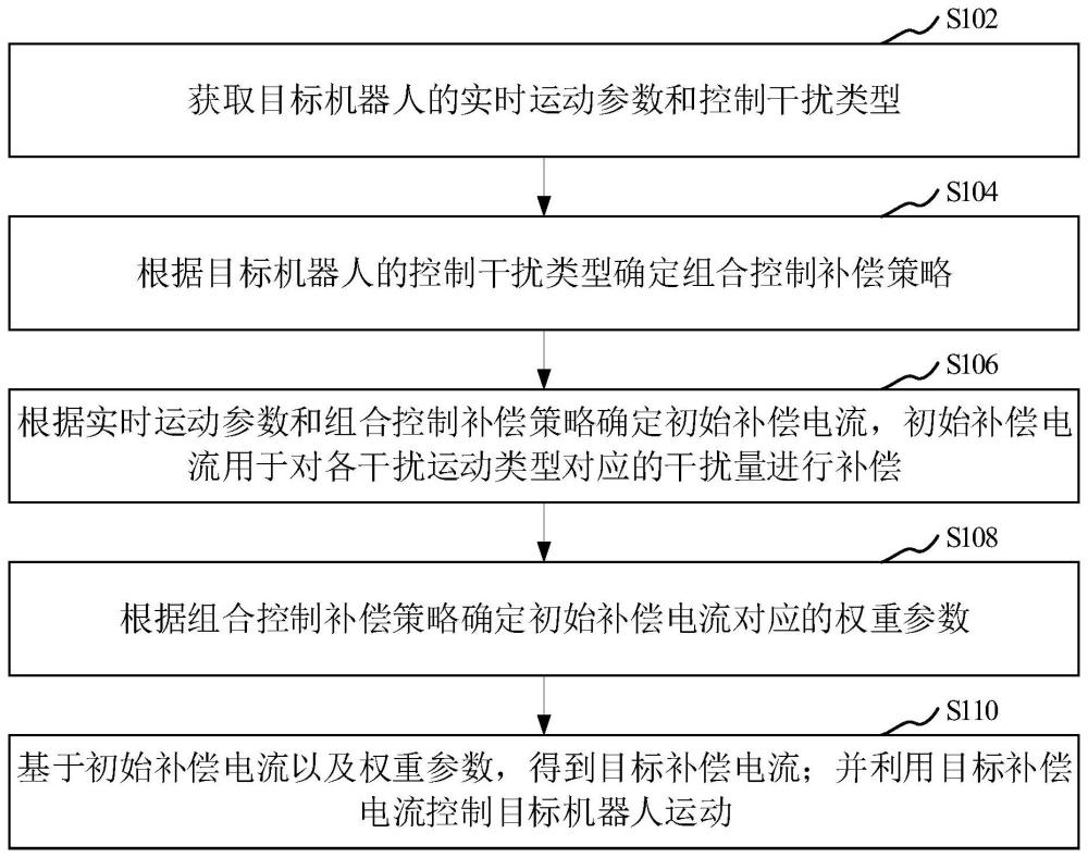 機(jī)器人控制方法、裝置、計(jì)算機(jī)設(shè)備和存儲(chǔ)介質(zhì)與流程