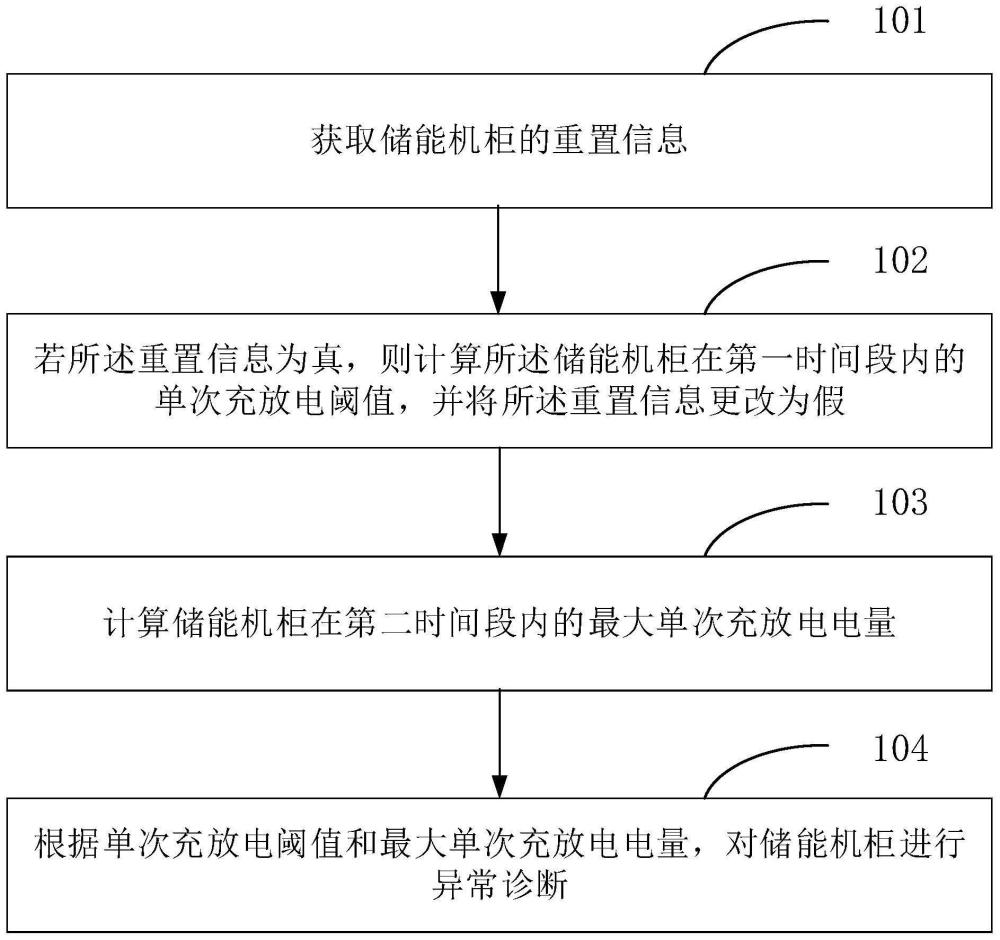 儲(chǔ)能機(jī)柜的異常診斷方法、裝置、電子設(shè)備及存儲(chǔ)介質(zhì)與流程