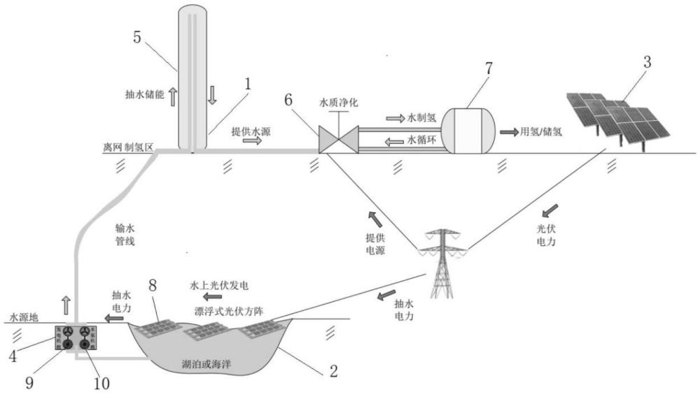 一種風(fēng)光氫抽蓄調(diào)水儲(chǔ)能系統(tǒng)的制作方法