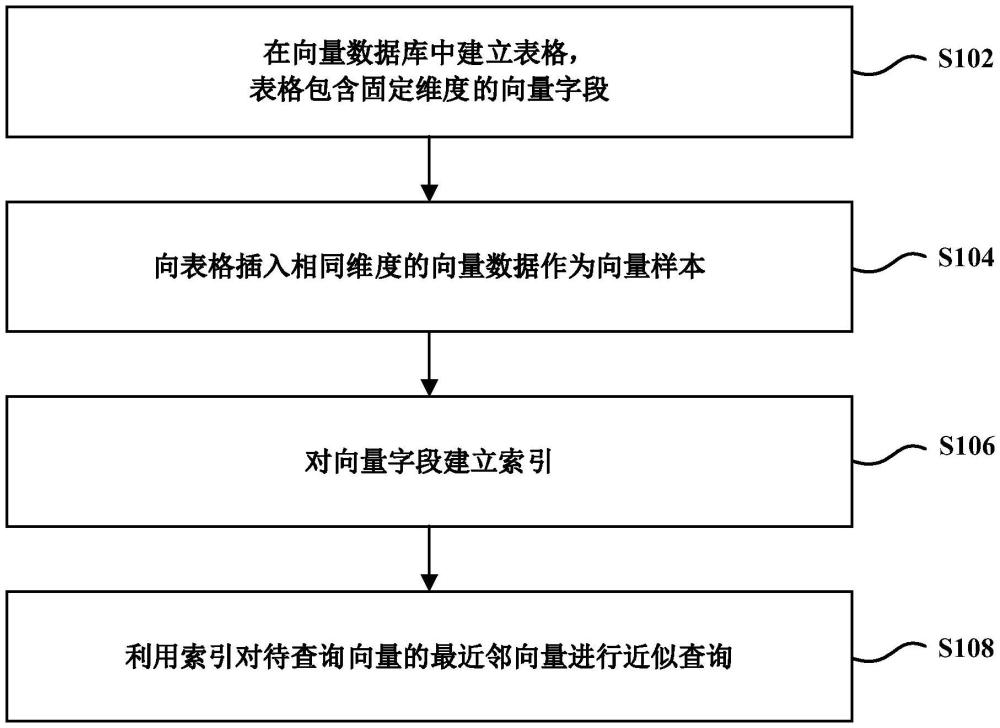 向量數(shù)據(jù)庫的索引構(gòu)建和檢索方法、介質(zhì)及產(chǎn)品與流程