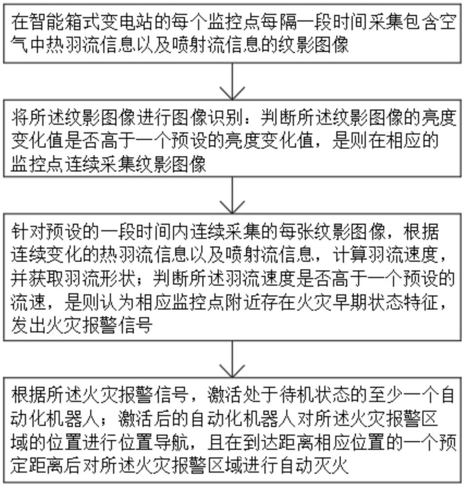 一種用于智能箱式變電站的實時監(jiān)管系統(tǒng)的制作方法