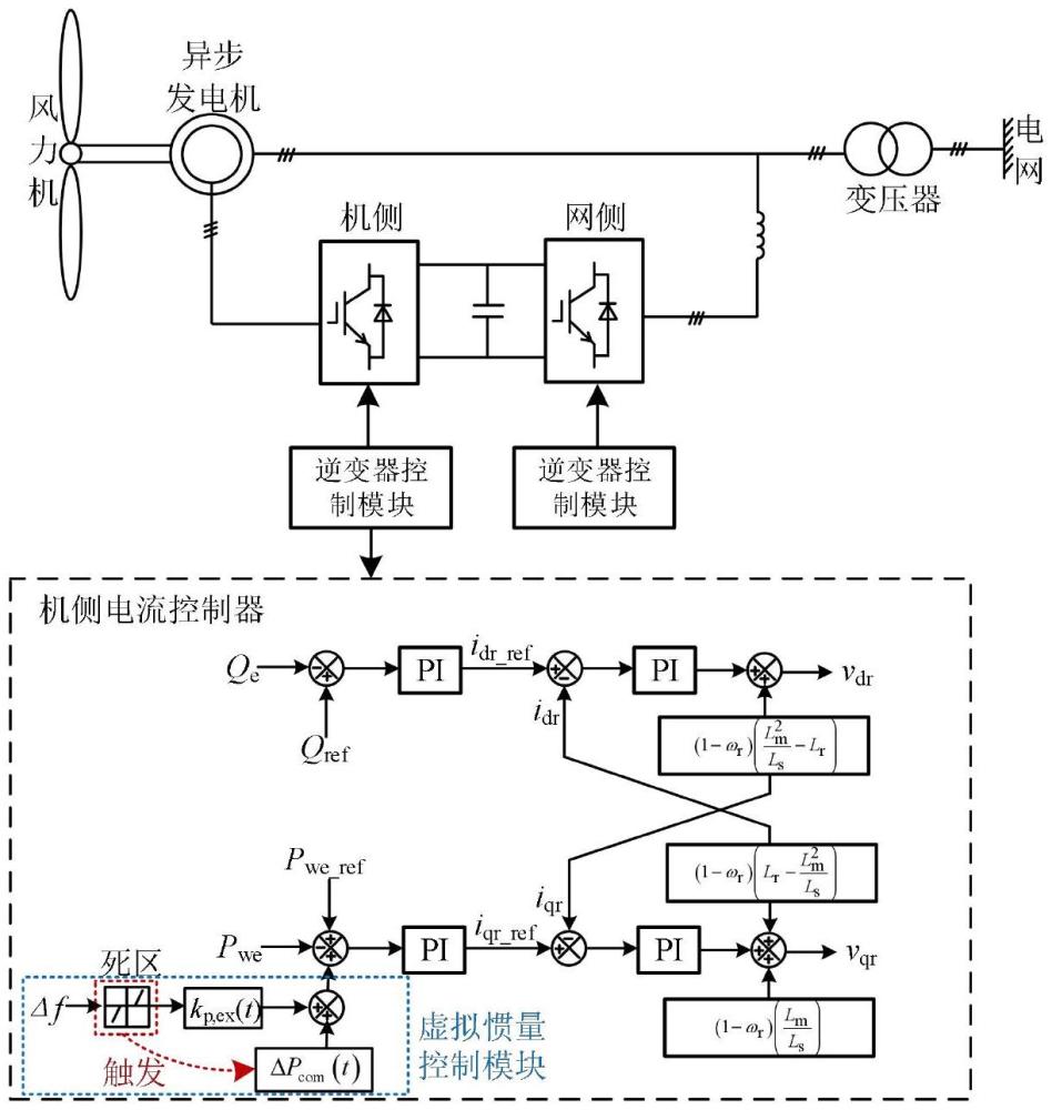 基于系統(tǒng)頻率軌跡最優(yōu)的風(fēng)電虛擬慣量控制參數(shù)優(yōu)化方法