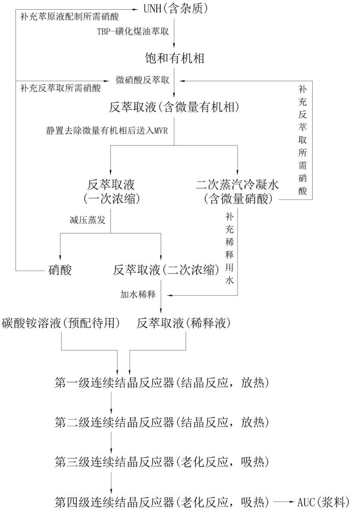 基于減壓蒸發(fā)去除硝酸工藝的AUC制備方法與流程