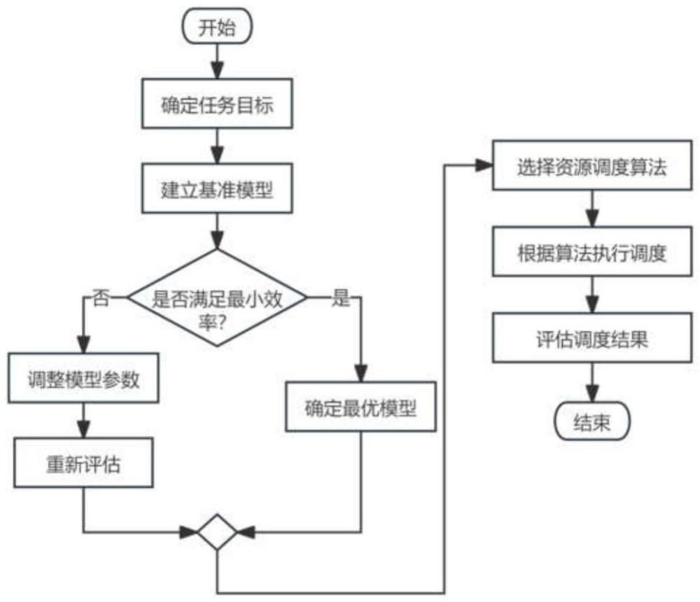 一種基于AI訓(xùn)練任務(wù)指標(biāo)的資源調(diào)度策略優(yōu)化方法