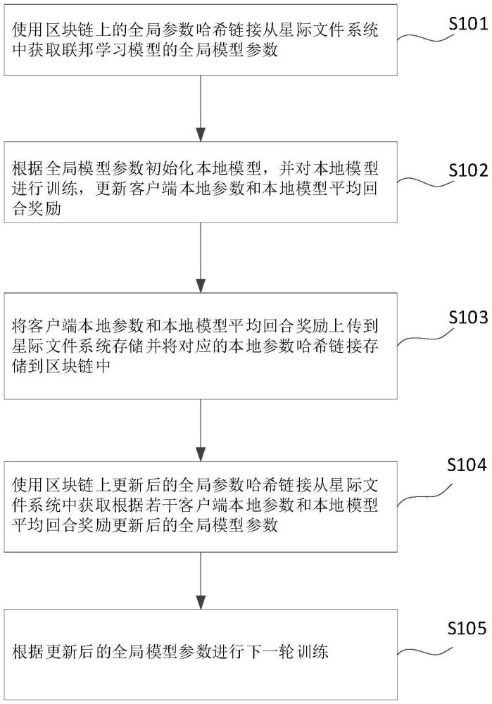 基于IPFS和区块链的联邦学习模型去中心化学习方法