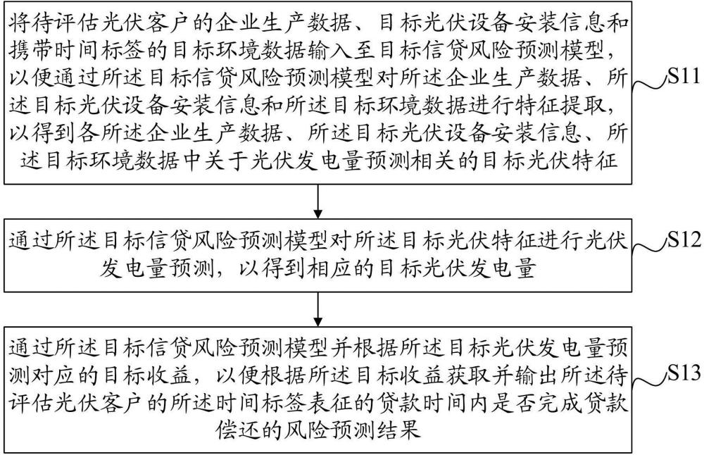 一種光伏客戶貸款風(fēng)險預(yù)測方法、裝置、設(shè)備及介質(zhì)與流程