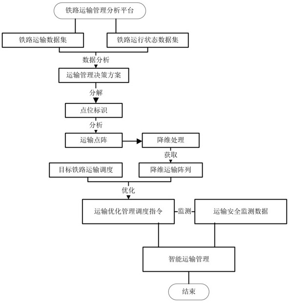 用于鐵路運輸的智能管理方法及系統(tǒng)與流程