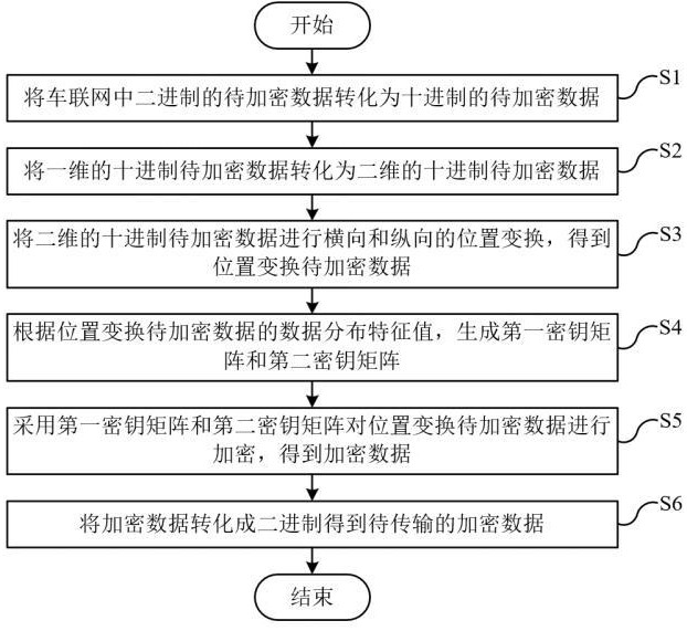 一種車聯(lián)網(wǎng)的數(shù)據(jù)通信加密方法與流程