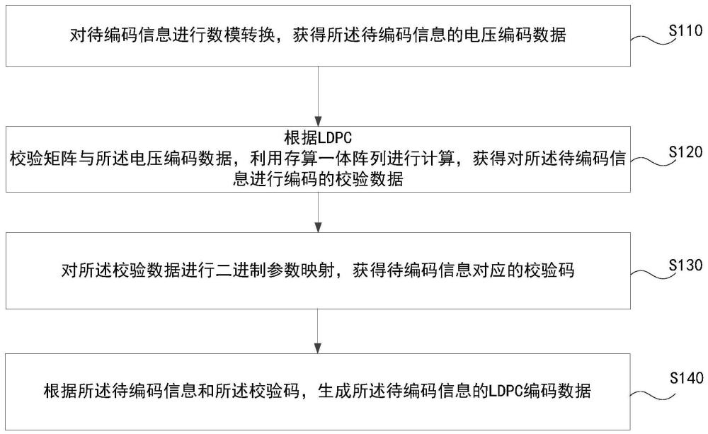 LDPC編碼方法、裝置、網(wǎng)絡(luò)設(shè)備及存儲介質(zhì)與流程