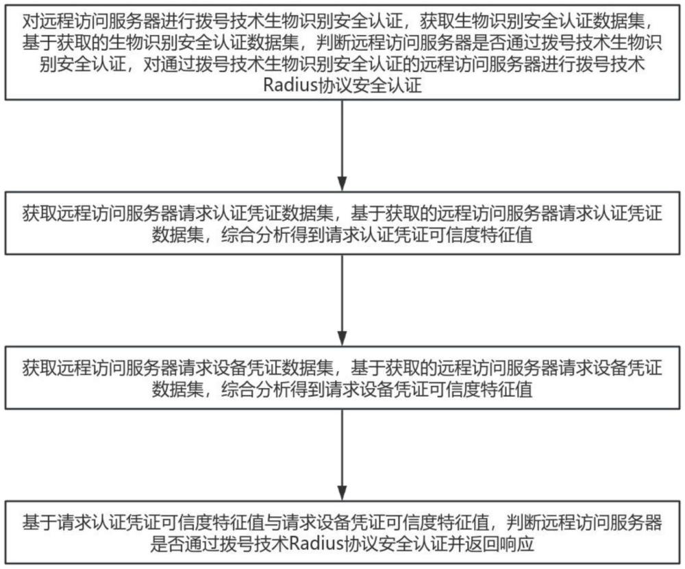 一種基于Radius協(xié)議的撥號技術(shù)安全認證方法與流程