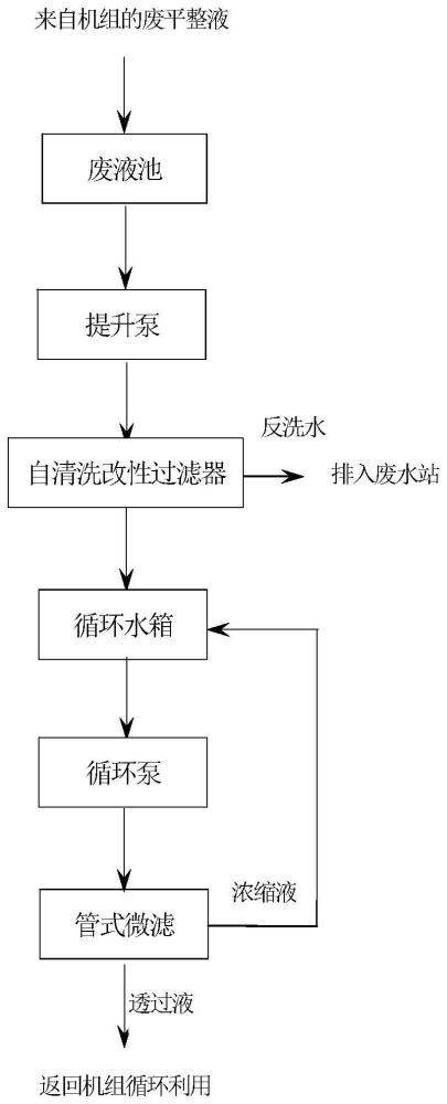 一种废平整液回用的方法与流程