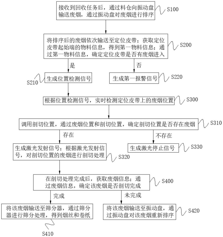 一種用于回收卷煙煙絲的控制方法及介質(zhì)與流程