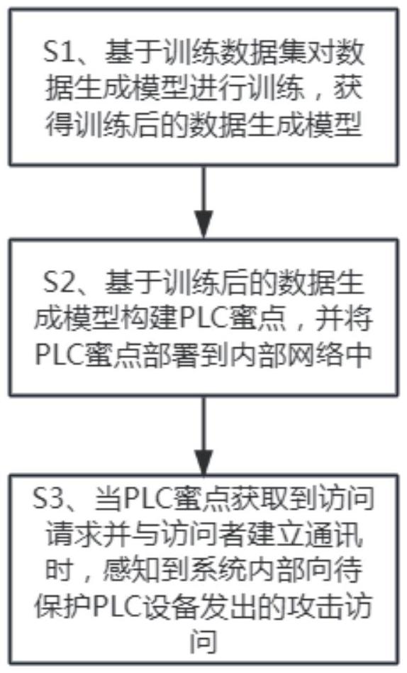 一種基于PLC蜜點的內(nèi)部攻擊感知方法