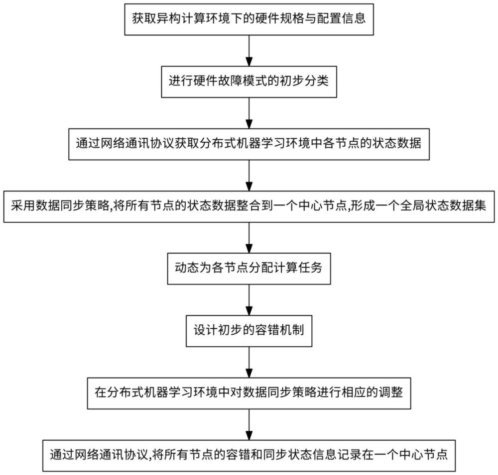 一種異構(gòu)計(jì)算中的分布式機(jī)器學(xué)習(xí)方法與流程