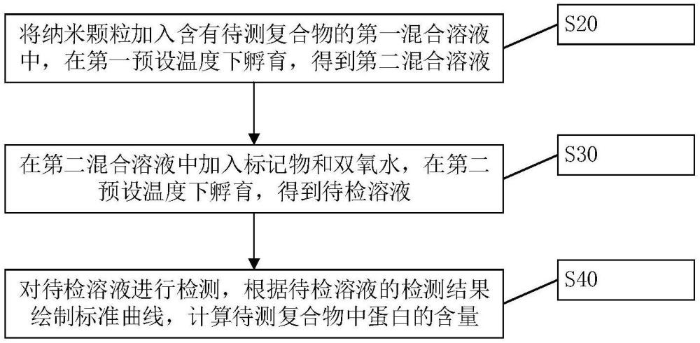 一種基于納米材料的低豐度待測物質(zhì)的檢測方法與流程