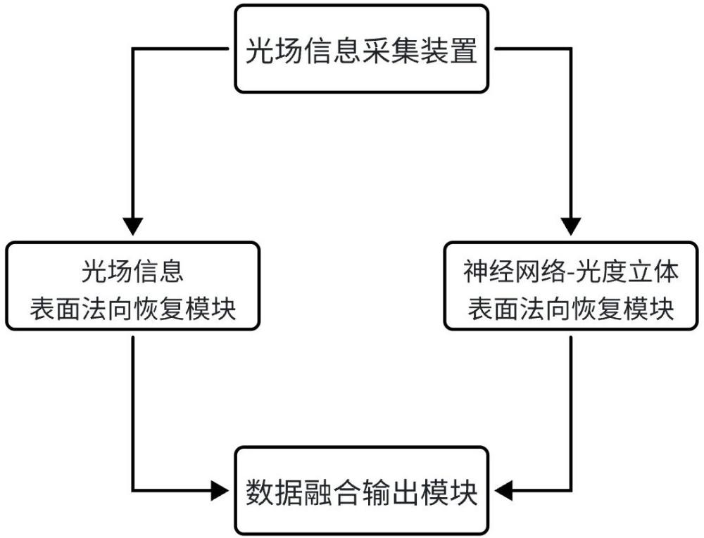 一種基于神經(jīng)網(wǎng)絡(luò)融合光場信息的光度立體三維重建系統(tǒng)的制作方法