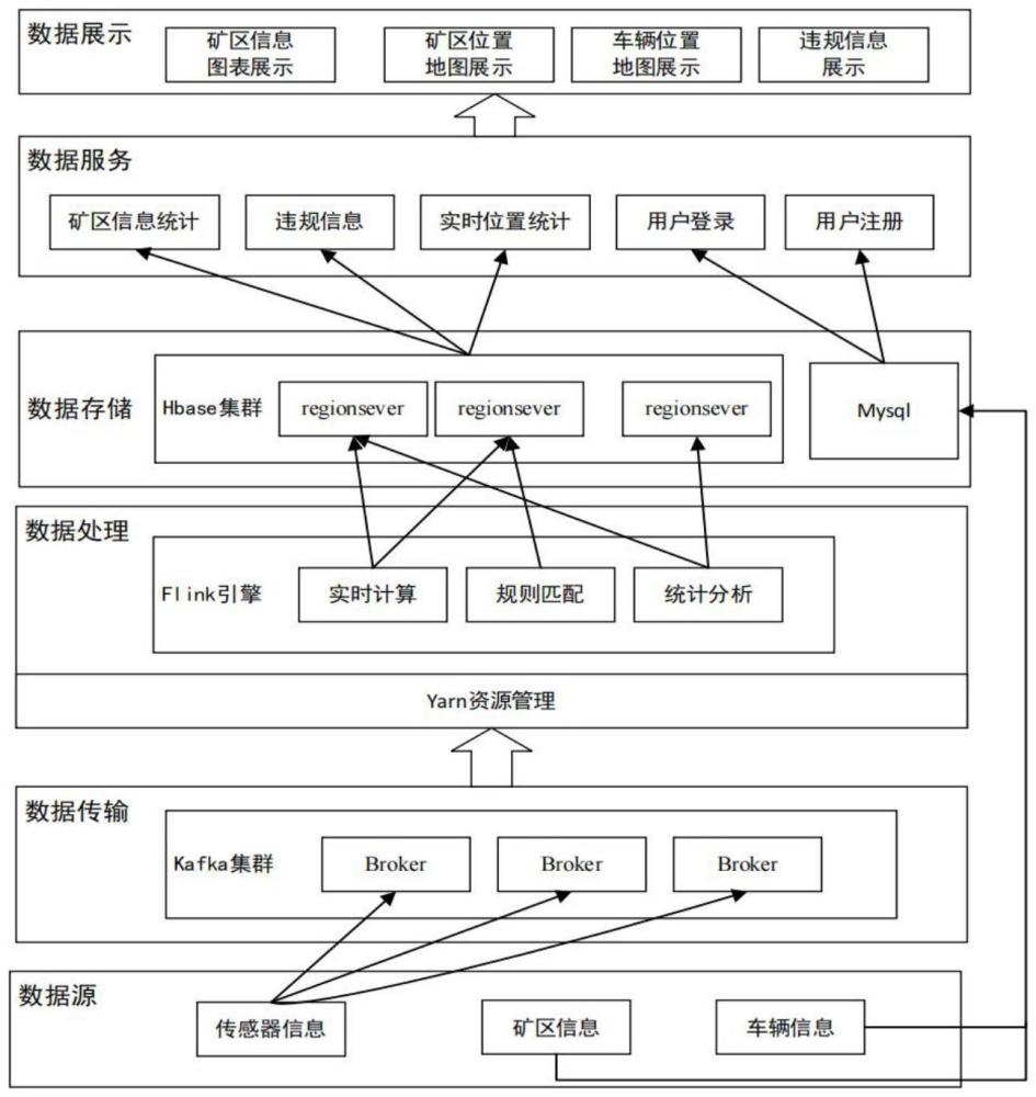 一種基于Flink的露天煤礦車輛數(shù)據(jù)實(shí)時(shí)流處理方法及系統(tǒng)