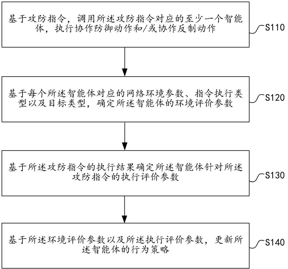 基于多智能體協(xié)同的網(wǎng)絡(luò)攻防訓(xùn)練方法、設(shè)備和存儲(chǔ)介質(zhì)與流程