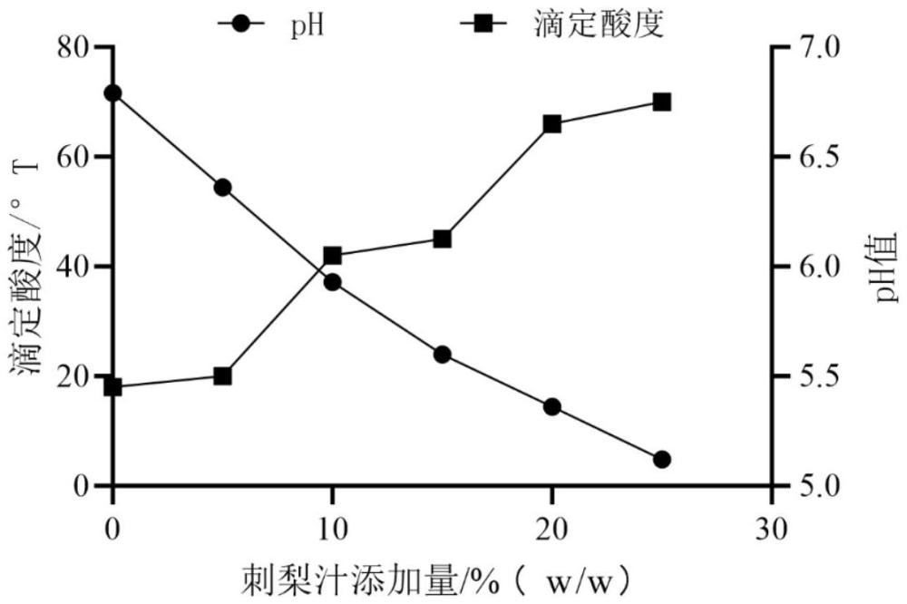 一種抗氧化功能的發(fā)酵粘液乳桿菌及其在刺梨風(fēng)味發(fā)酵乳中的應(yīng)用