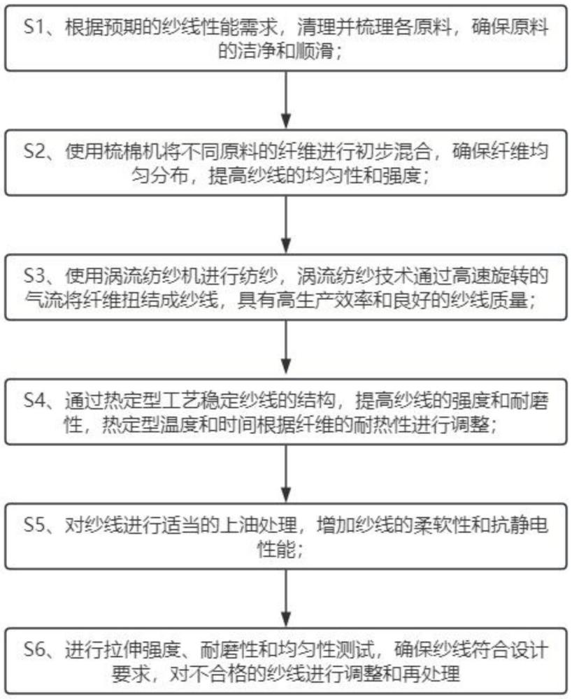 一種高強度耐磨的渦流紡紗線的生產(chǎn)方法與流程