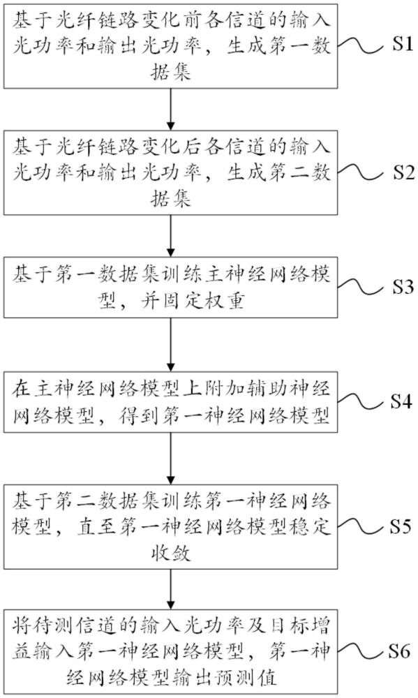 一種光纖鏈路增益預(yù)測(cè)方法及裝置與流程