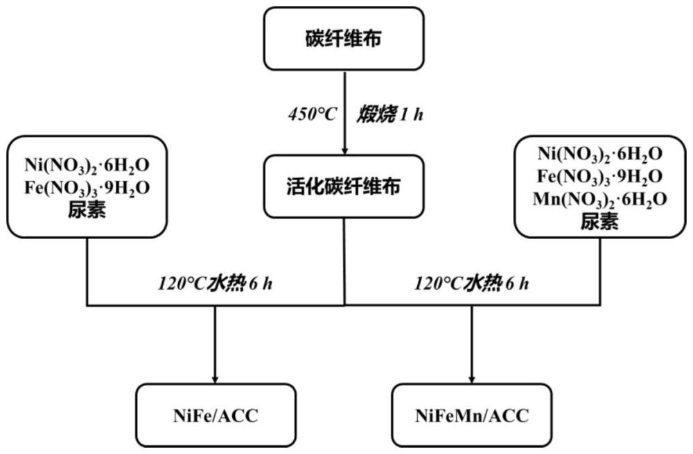 一種鎳鐵錳三元層狀氫氧化物柔性電極及其制備方法、應用