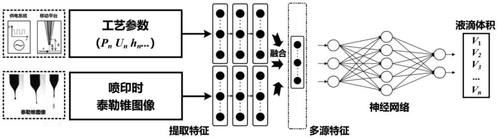 一種電流體噴印液滴體積預(yù)測模型的構(gòu)建方法及液滴體積預(yù)測方法