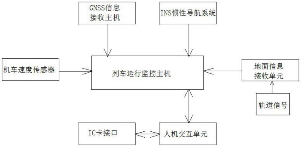 一種INS與GNSS組合列車運行監(jiān)控裝置定位系統(tǒng)的制作方法