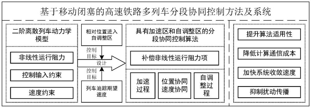 基于移動閉塞的高速鐵路多列車分段協(xié)同控制方法及系統(tǒng)