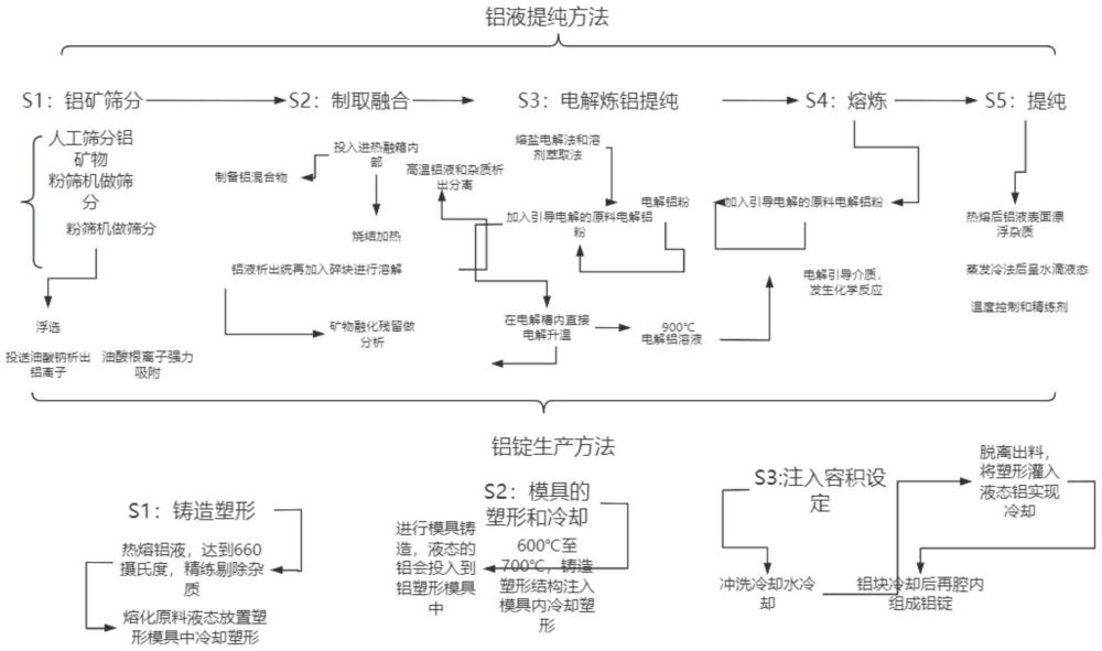 铝液提纯方法及铝锭生产方法与流程