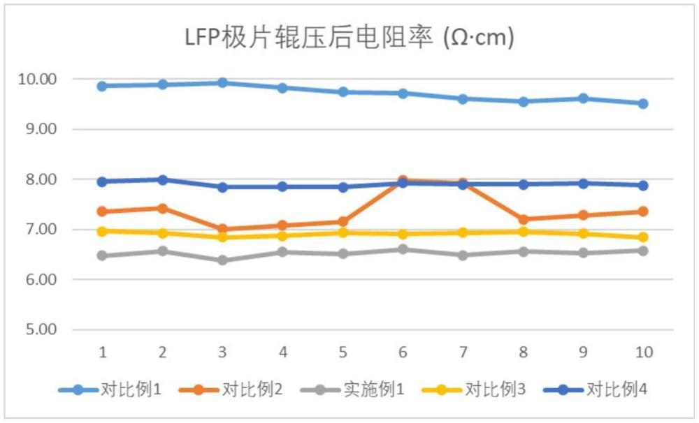 磷酸鐵鋰正極極片及其制備方法以及鋰離子電池和用電設備與流程