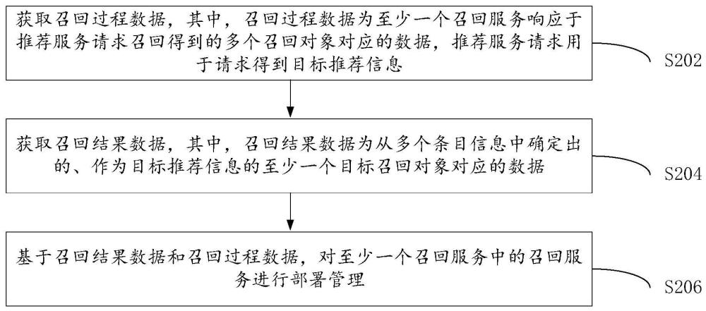 召回服務的部署管理方法、裝置和存儲介質及電子設備與流程