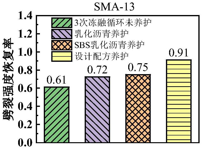 聚合物改性乳化瀝青材料及其制備方法及應(yīng)用其進(jìn)行修復(fù)性能評價方法與流程