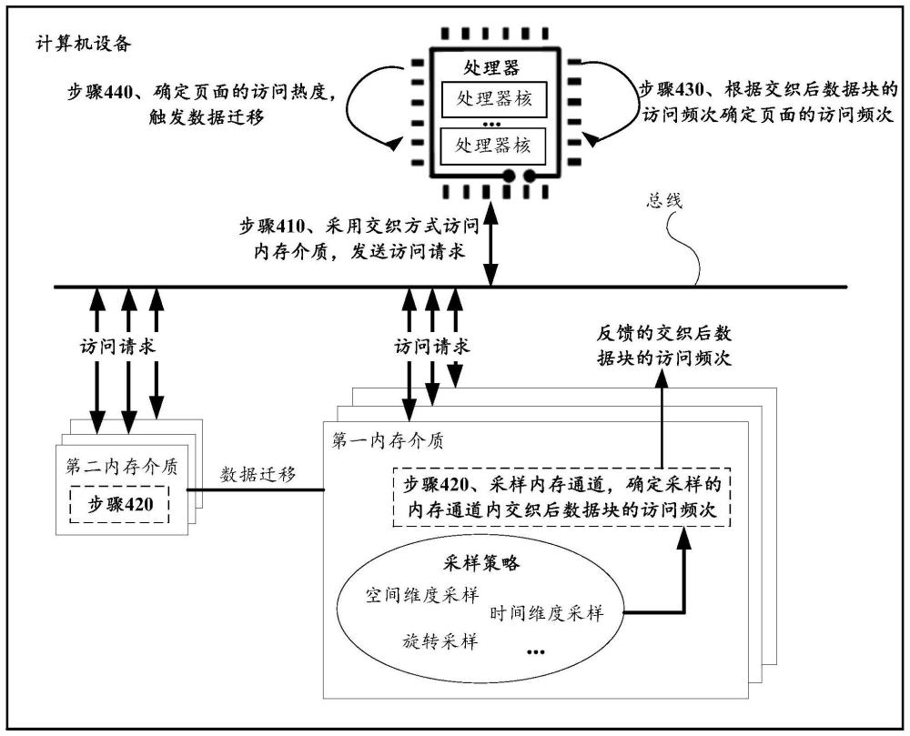 內(nèi)存數(shù)據(jù)遷移方法和相關(guān)設(shè)備與流程