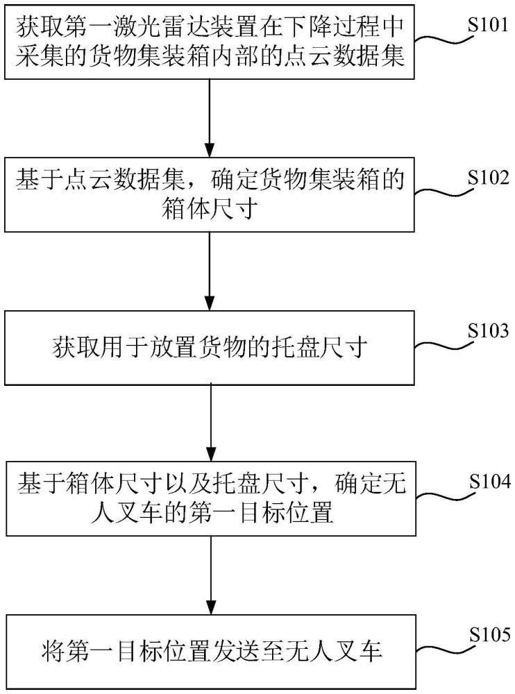 自動裝卸貨方法、裝置、計算機設備及存儲介質(zhì)與流程