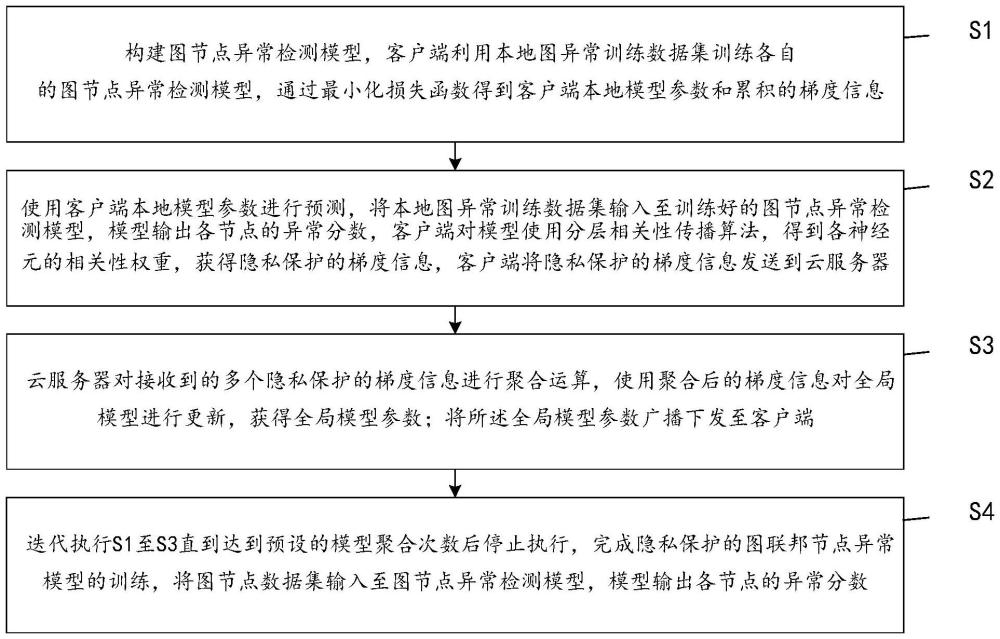 一種隱私保護(hù)的圖聯(lián)邦節(jié)點異常檢測方法與流程