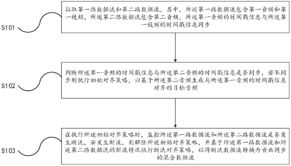 音視頻同步方法、裝置和電子設(shè)備與流程