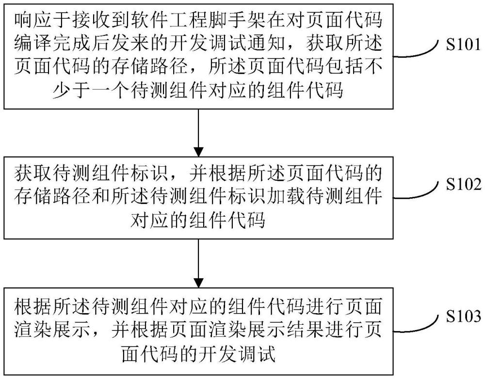 頁面代碼的開發(fā)調(diào)試方法和裝置與流程