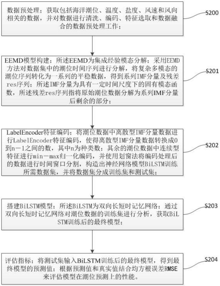 一種基于EEMD-BiLSTM的潮位預(yù)測方法及系統(tǒng)與流程