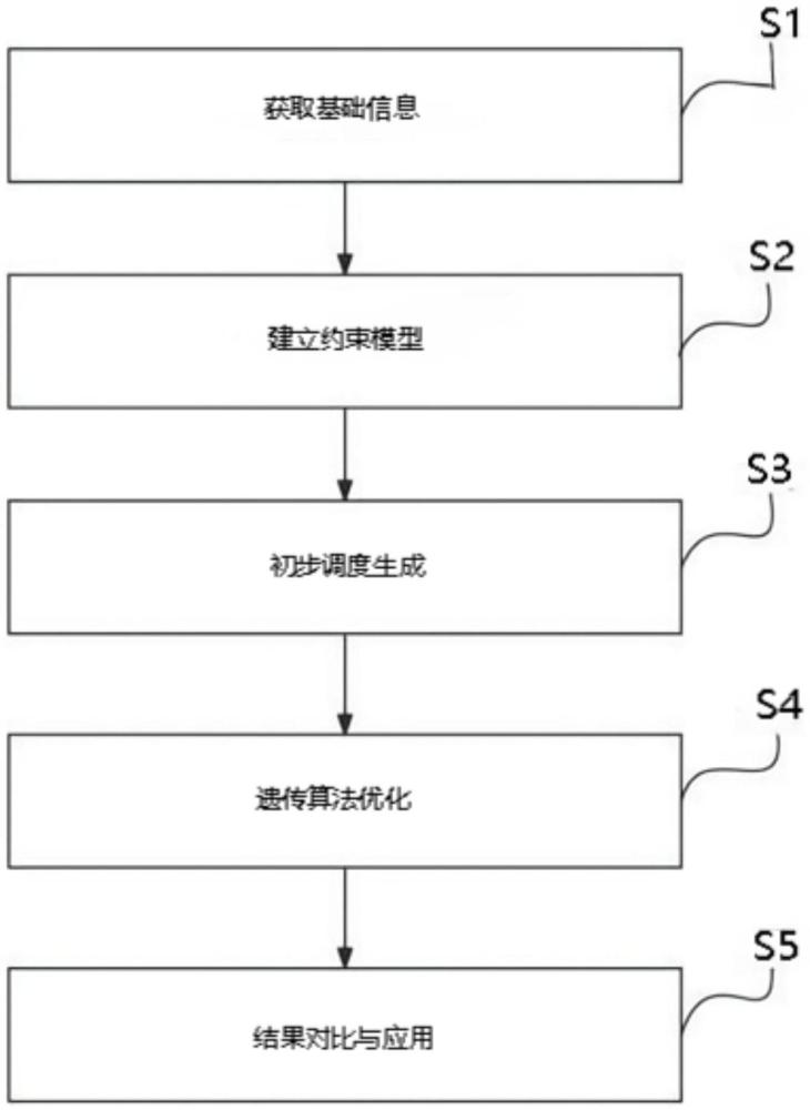 基于约束调度与遗传算法的楼宇机电设备低碳节能系统的制作方法