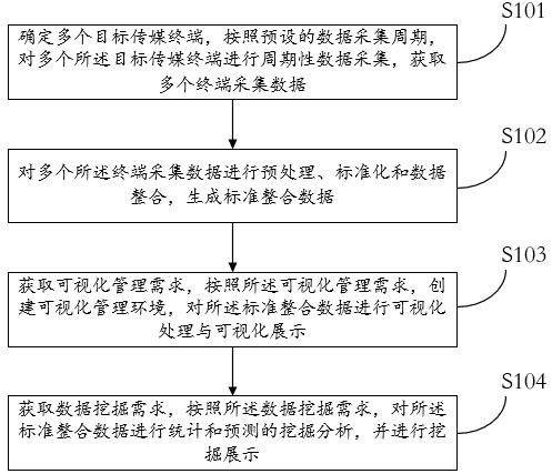 基于傳媒終端數(shù)據(jù)的分析管理方法及系統(tǒng)