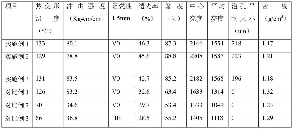 一種耐高溫發(fā)泡擴(kuò)散板及其制備方法與流程