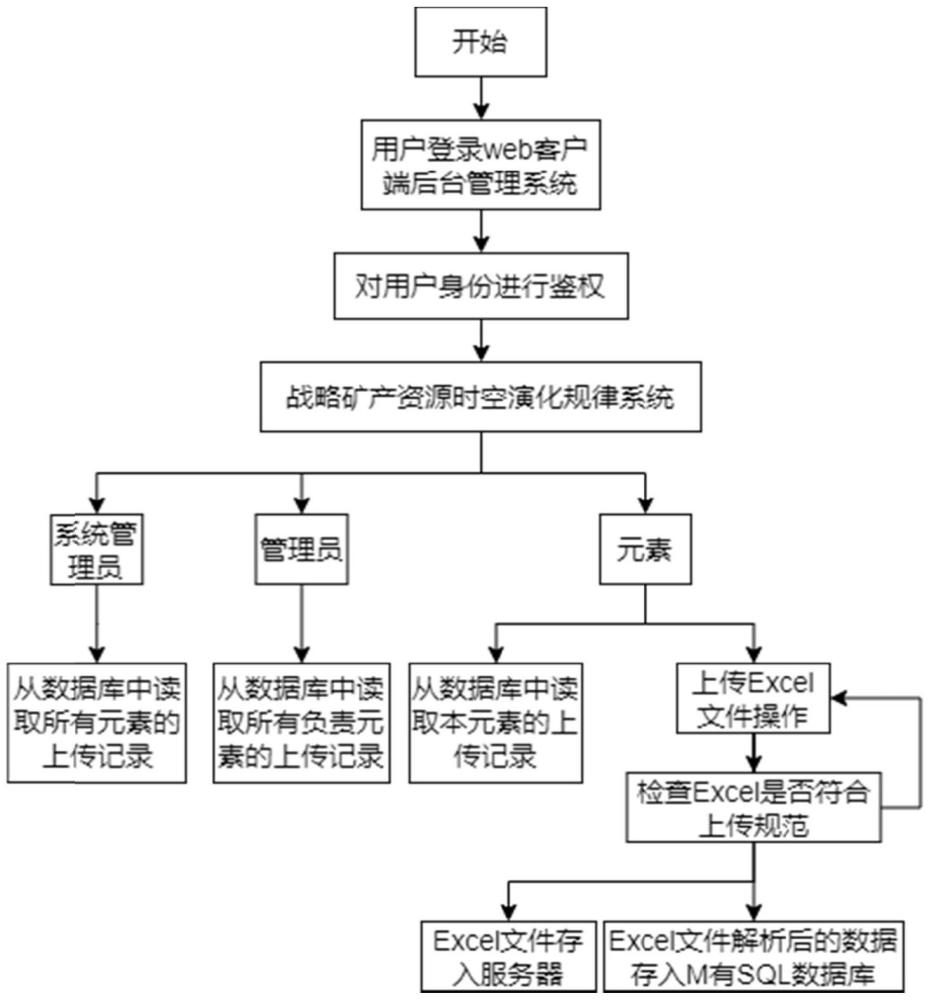 战略矿产资源桑基图的数据处理方法和系统