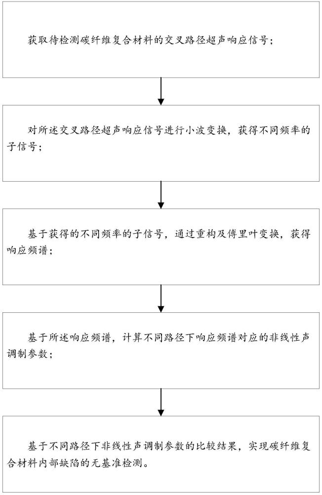 一種碳纖維復(fù)合材料內(nèi)部缺陷無基準(zhǔn)檢測方法及系統(tǒng)