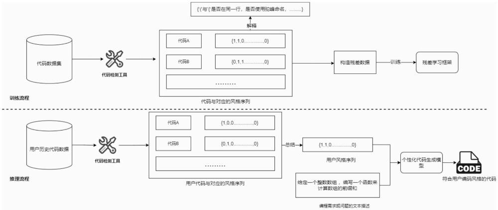 一種基于殘差學(xué)習(xí)的個(gè)性化代碼生成系統(tǒng)及方法