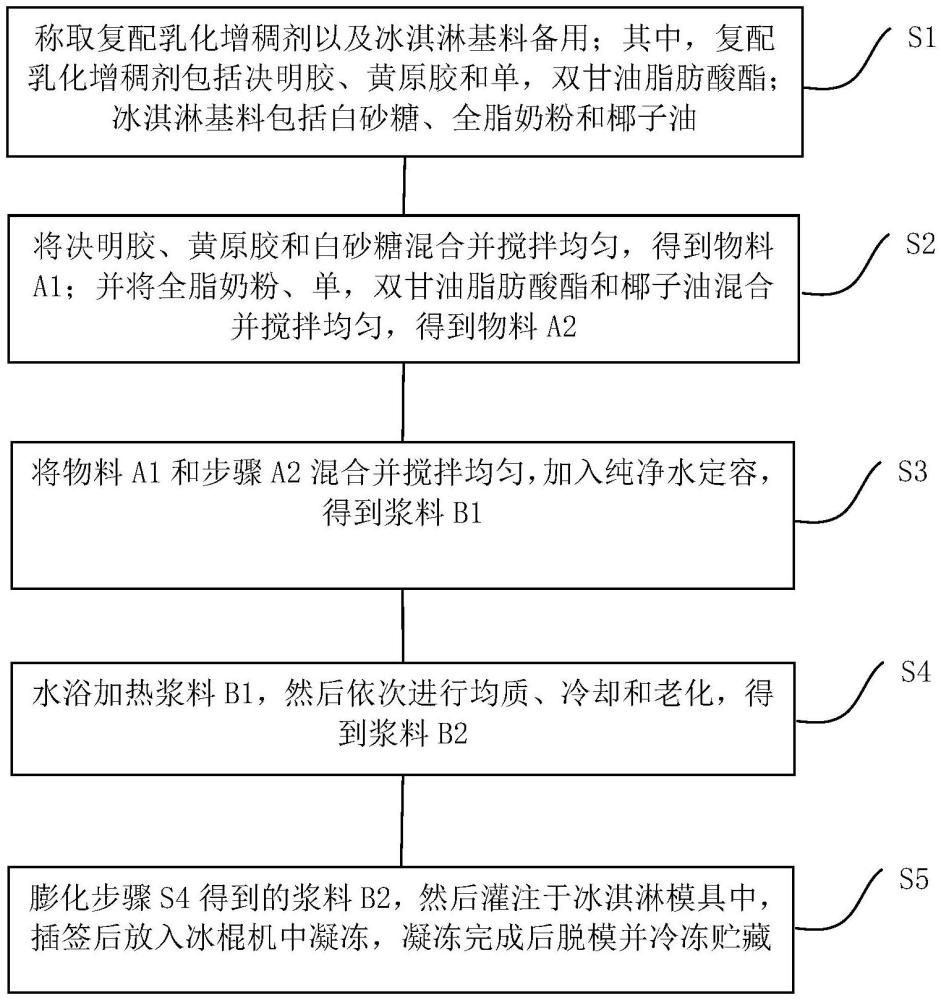 一種復(fù)配乳化增稠劑及其在冰淇淋中的應(yīng)用的制作方法