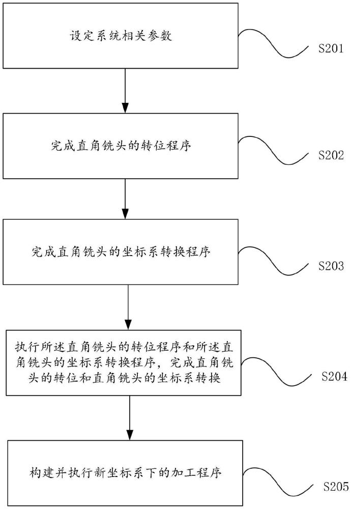 直角銑頭的坐標(biāo)系轉(zhuǎn)換方法、機(jī)床裝置、電子設(shè)備及介質(zhì)與流程